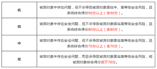 堅守安全第一準則！國標“等保2.0”發(fā)布僅五個月后，零氪科技96.01分獲“優(yōu)”過審