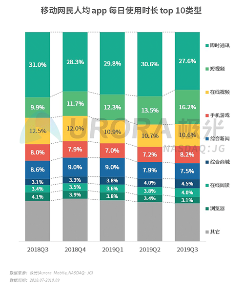 極光：2019年Q3移動互聯(lián)網(wǎng)行業(yè)數(shù)據(jù)研究報告