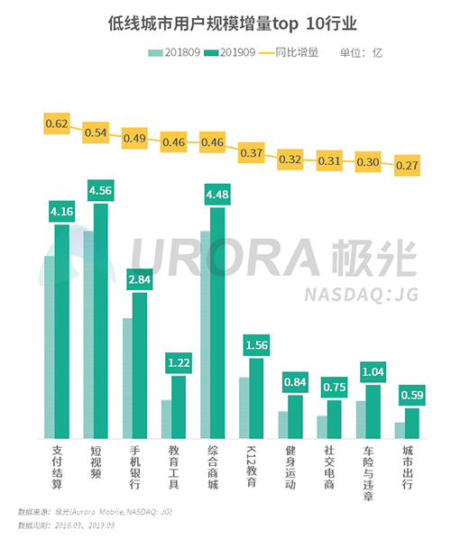 極光：2019年Q3移動互聯(lián)網(wǎng)行業(yè)數(shù)據(jù)研究報告