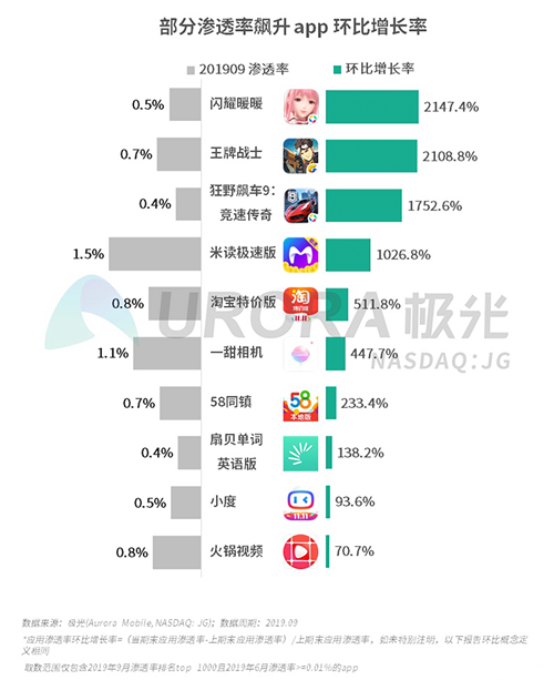 極光：2019年Q3移動互聯(lián)網(wǎng)行業(yè)數(shù)據(jù)研究報告