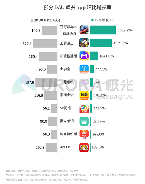 極光：2019年Q3移動互聯(lián)網(wǎng)行業(yè)數(shù)據(jù)研究報告