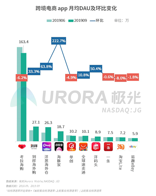 極光：2019年Q3移動互聯(lián)網(wǎng)行業(yè)數(shù)據(jù)研究報告