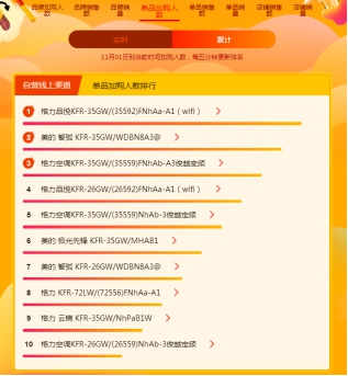蘇寧雙十一悟空榜：美的格力雙分空調(diào)市場，實(shí)力PK