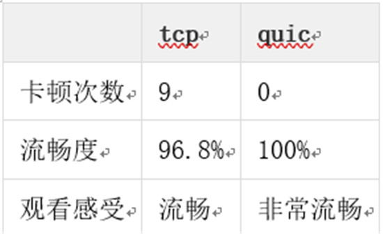 金山視頻云推出QUIC+ ，暢快直播再升級