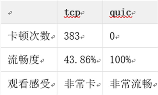 金山視頻云推出QUIC+ ，暢快直播再升級