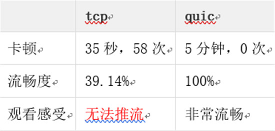 金山視頻云推出QUIC+ ，暢快直播再升級