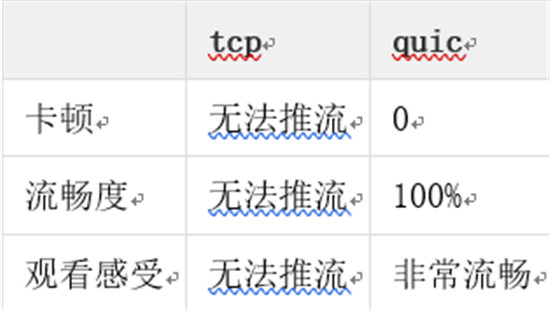 金山視頻云推出QUIC+ ，暢快直播再升級