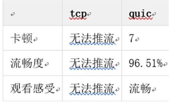 金山視頻云推出QUIC+ ，暢快直播再升級