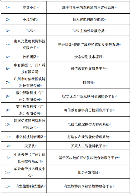 2019首屆“出彩華夏”新鄉(xiāng)信息通信創(chuàng)新創(chuàng)業(yè)大賽全國復(fù)賽圓滿落幕！