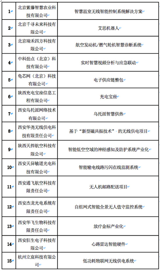 2019首屆“出彩華夏”新鄉(xiāng)信息通信創(chuàng)新創(chuàng)業(yè)大賽全國復(fù)賽圓滿落幕！