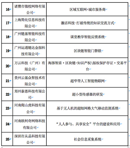 2019首屆“出彩華夏”新鄉(xiāng)信息通信創(chuàng)新創(chuàng)業(yè)大賽全國復(fù)賽圓滿落幕！