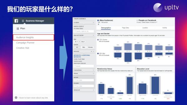 UPLTV受邀分享游戲出?！叭壳?/></p><p><strong>盲區(qū)2：什么樣的游戲品類比較火，能夠成功?</strong></p><p>根據(jù)游戲榜單品類分布我們不難發(fā)現(xiàn)，其實所有的品類都有成功的機會，難點在于游戲品類之間的激烈競爭。開發(fā)者與競爭者們在某個游戲品類上的能力高低，往往決定了他們在該領(lǐng)域取得的成就。在熱門品類競爭激烈的環(huán)境下，大部分開發(fā)者們可能表現(xiàn)平庸;而在市場規(guī)模不大的冷門品類中，開發(fā)者們?nèi)绻掷m(xù)累積和投入，則有機會做到出類拔萃。</p><p>當(dāng)選定品類時，開發(fā)者們需要做出充分的分析，持續(xù)投入積累經(jīng)驗之后，在該領(lǐng)域的競爭力也會得到提升。因此相比不停的跳轉(zhuǎn)方向?qū)ふ覠衢T品類，堅持一個品類可能更容易獲得成功。</p><p>說到買量，其根本目的是“物美價廉”，花少量的錢買更多更好的流量。這里包含三個方向：投放素材，投放受眾及出價和預(yù)算。素材的創(chuàng)意，利用A/B測試對素材進行分析，可以針對性的產(chǎn)出優(yōu)質(zhì)廣告素材;投放受眾時，我們需要在用戶規(guī)模和用戶質(zhì)量上做出權(quán)衡;ROI/LTV則是決定產(chǎn)品承擔(dān)出價的基石。</p><p align=