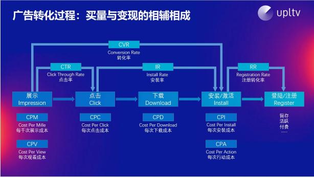 UPLTV受邀分享游戲出?！叭壳?/></p><p>以某一款真實游戲數(shù)據(jù)為例，UPLTV的后臺數(shù)據(jù)表示，當(dāng)日為廣告貢獻最高的20%的用戶展示量為39%，卻貢獻了77%的收益。這和內(nèi)購相似，說明并不是所有觀看廣告的用戶都會帶來廣告收益，尋找高價值用戶才是提升收益的關(guān)鍵。</p><p>UPLTV從市場角度竭力幫助更多的開發(fā)者們提升游戲收益。作為獨立開發(fā)商的涼屋游戲，他們的重心在制作更好的產(chǎn)品上，因此將商業(yè)化托付給UPLTV;富有出海經(jīng)驗的哈樂沃德，在接入與UPLTV后，始終保持深度溝通，共同探討市場動向;對于重度游戲廠商夢加網(wǎng)絡(luò)，他們更側(cè)重游戲的內(nèi)購，將廣告變現(xiàn)的設(shè)計和調(diào)優(yōu)全權(quán)交由UPLTV打理，作為收入補充。</p><p align=