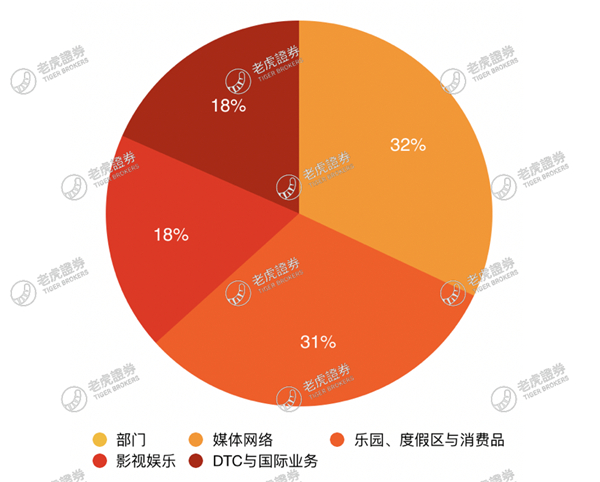 老虎證券：流媒體大戰(zhàn)開啟，迪士尼能否將奈飛挑下馬？