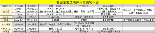 老虎證券：流媒體大戰(zhàn)開啟，迪士尼能否將奈飛挑下馬？