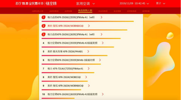 蘇寧雙十一悟空榜：美的格力海爾穩(wěn)坐前三甲，是實力還是運氣？