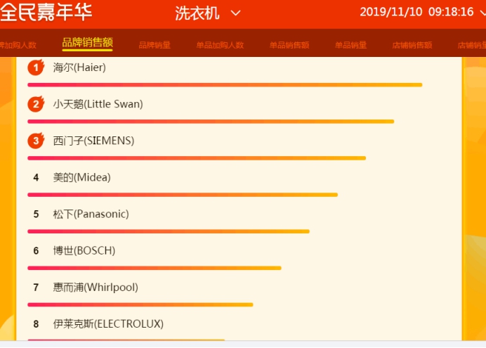 蘇寧雙十一悟空榜：接近尾聲，海爾或成家電行業(yè)最大贏家