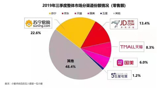 雙十一空調(diào)巨頭廝殺，蘇寧打造家電最強(qiáng)主戰(zhàn)場