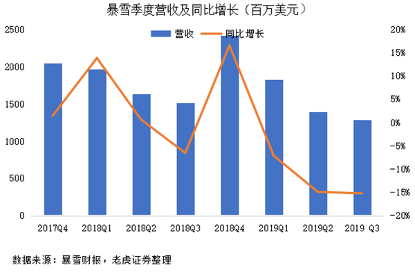 老虎證券：昔日游戲巨頭風光不再 暴雪將成現(xiàn)實版“艾澤拉斯”？