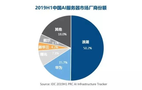 揭榜！浪潮獲評(píng)“人工智能最具成長性上市公司”