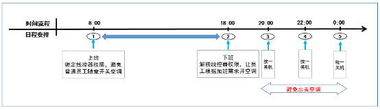 大金空調(diào)：讓智能管理，伸手可見