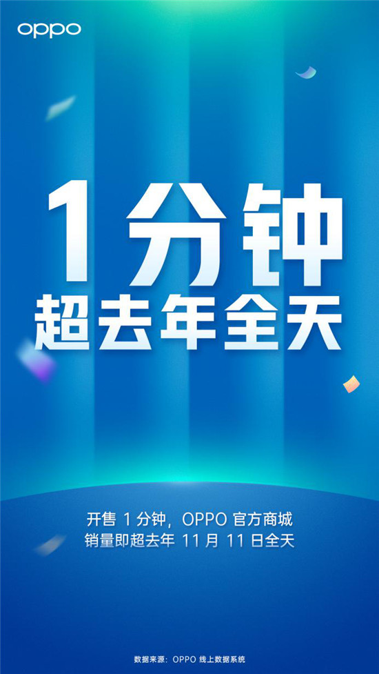 Reno Ace再掀創(chuàng)新狂潮，OPPO 1分鐘銷量超去年全天