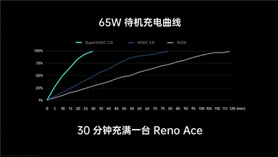 Reno Ace再掀創(chuàng)新狂潮，OPPO 1分鐘銷量超去年全天