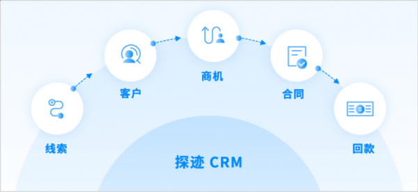 探跡：3大CRM選型誤區(qū)中小企業(yè)要先懂