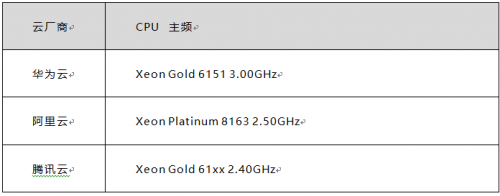 雙十一來襲 華為云、騰訊云、阿里云哪個值得入手？