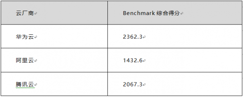 雙十一來襲 華為云、騰訊云、阿里云哪個值得入手？