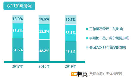 無憂精英網(wǎng)發(fā)布2019雙11加班調(diào)查報告