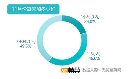 無憂精英網(wǎng)發(fā)布2019雙11加班調(diào)查報告