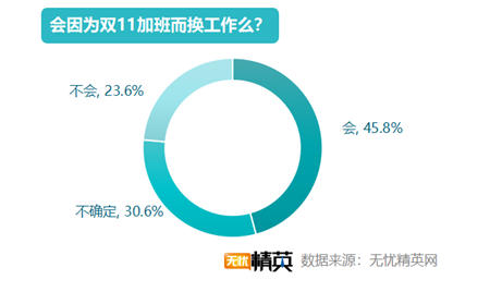 無憂精英網(wǎng)發(fā)布2019雙11加班調(diào)查報告