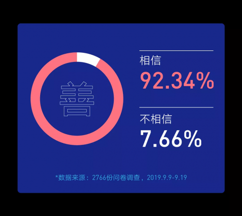 騰訊研究院發(fā)布“科技向善”認(rèn)知調(diào)查，超92%受訪者相信科技向善