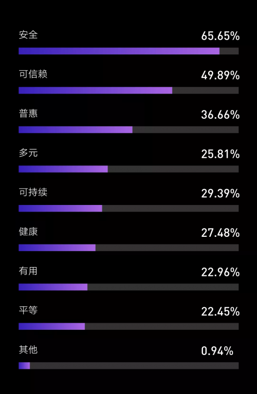 騰訊研究院發(fā)布“科技向善”認(rèn)知調(diào)查，超92%受訪者相信科技向善