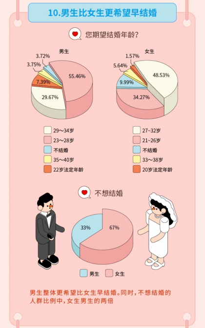 “姐弟戀受青睞”，Soul聯(lián)合“新青年”發(fā)布《2019年95后擇偶報(bào)告》