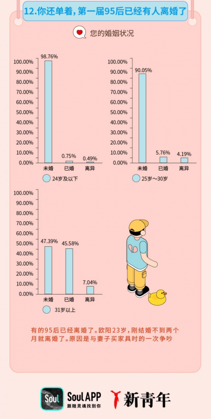 “姐弟戀受青睞”，Soul聯(lián)合“新青年”發(fā)布《2019年95后擇偶報(bào)告》