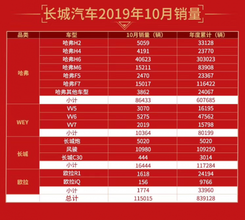 哈弗H6月銷4萬+震驚車市！累計77個月SUV銷量第一