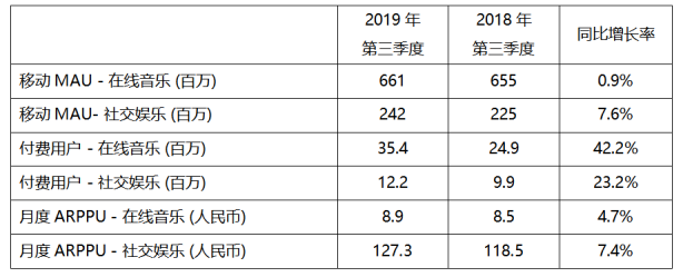 騰訊音樂娛樂集團(tuán)Q3財(cái)報(bào)亮眼：總營(yíng)收65.1億元，調(diào)整后凈利潤(rùn)12.4億元