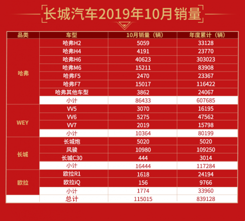 逐鹿全球戰(zhàn)果頗豐 長城汽車1-10月海外累計銷量達55117輛