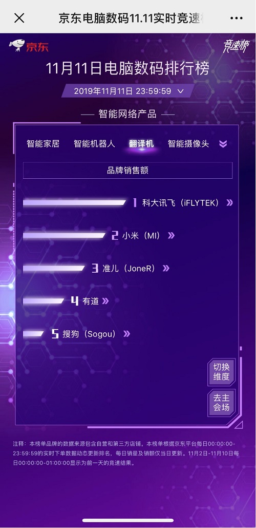 霸屏11天！科大訊飛翻譯機(jī)連續(xù)三年榮膺雙11銷售額第一