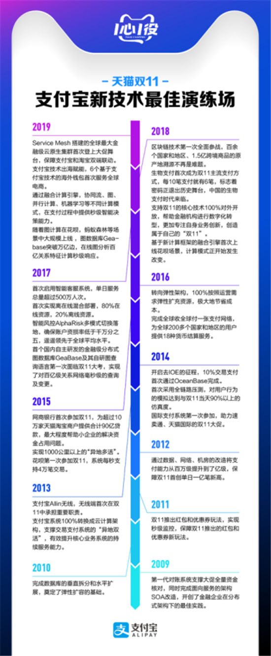 萬字長文丨1分36秒，100億，支付寶技術(shù)雙11答卷：沒有不可能