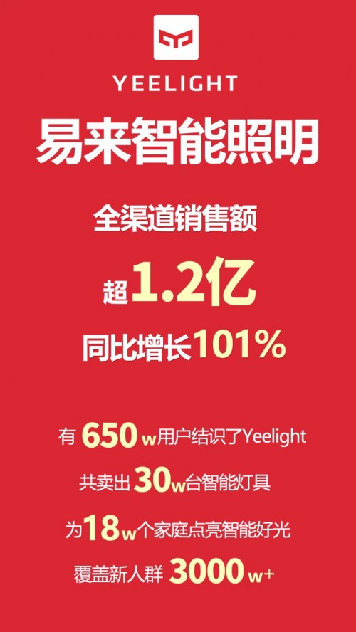 Yeelight易來(lái)智能照明引爆雙十一，銷售額超1.2億