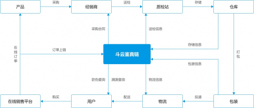 斗云與華為、阿里等企業(yè)同批通過(guò)網(wǎng)信辦區(qū)塊鏈信息服務(wù)備案