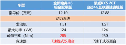 哈弗H6 PK榮威RX5，2：0完勝輕輕松松