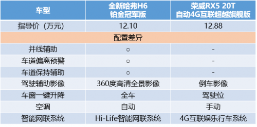 哈弗H6 PK榮威RX5，2：0完勝輕輕松松