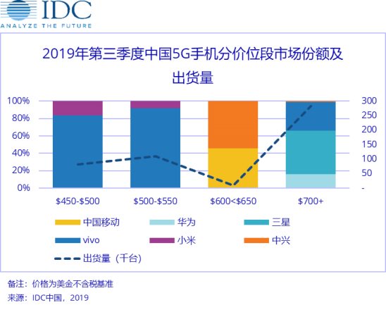 漲粉大戶(hù)出現(xiàn)！vivo累計(jì)增粉 638 萬(wàn)，多款機(jī)型受到熱捧！