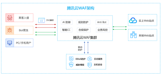 IDC MarketScape報(bào)告：騰訊云WAF居中國Web應(yīng)用安全市場領(lǐng)導(dǎo)者地位