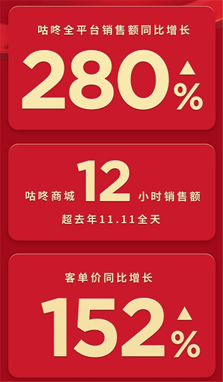 咕咚雙十一全網(wǎng)銷售額同比增長280%，專業(yè)裝備導(dǎo)購平臺(tái)戰(zhàn)略優(yōu)勢(shì)凸顯