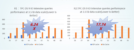 Spark SQL性能提升17.7倍是如何實現(xiàn)的？